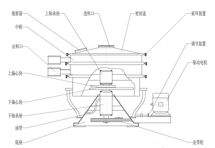 YBS系列摆动筛