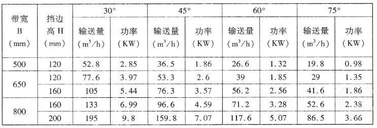 DJ型大倾角挡边带式输送机