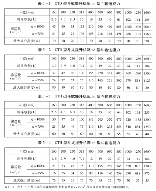 GTD、 GTH高效斗式提升机