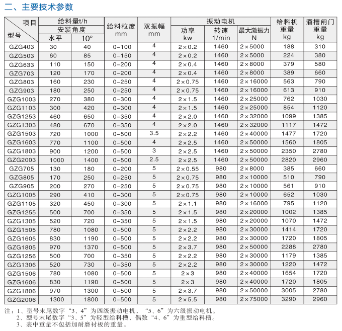 GZG系列振动给料机