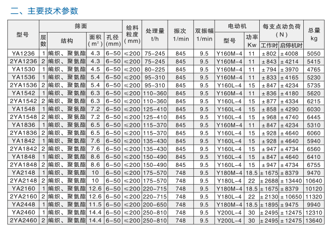 YA(普通型)圆振动筛