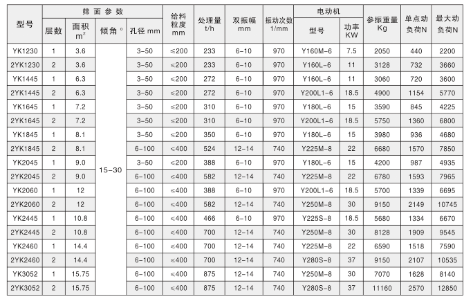 YK系列圆振动筛